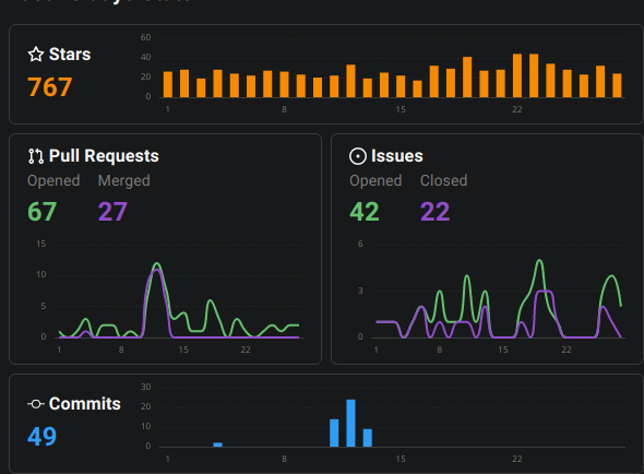 Congrats to nestjs/nest, which has grown by 235 stars in the last 7 days and has reached 51.6K stars. 

Thanks to the contributors: <a href="/kammysliwiec/">Kamil Mysliwiec</a> <a href="/brunnerlivio/">Livio Brunner</a> <a href="/jmcdo29/">jmcdo29</a> <a href="/wilsonsaccount/">Wilson Hobbs 🐘</a> <a href="/kznvc/">Marko Kaznovac</a>

 ossinsight.io/analyze/nestjs…
#TypeScript