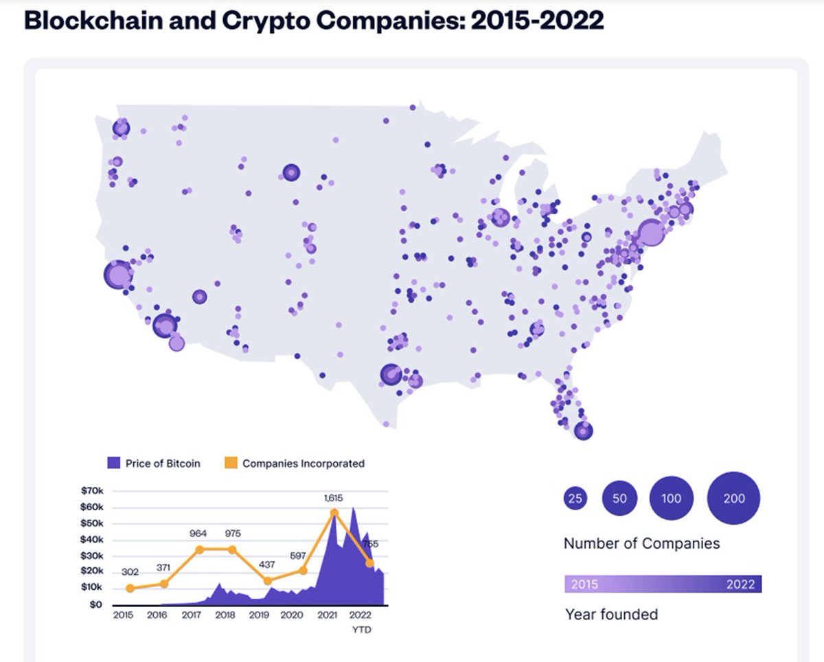 Liz_Cahill's tweet photo. Last but not least this quarters spotlight focused on Crypto and Blockchain company formation between 2015-2022. The data reveals emerging hubs in Los Angeles, CA, Miami, FL, Sheridan, WY, Austin, TX, and Atlanta, GA. Should out to @ijakemendel our resident expert. https://t.co/dKV4aslU4o