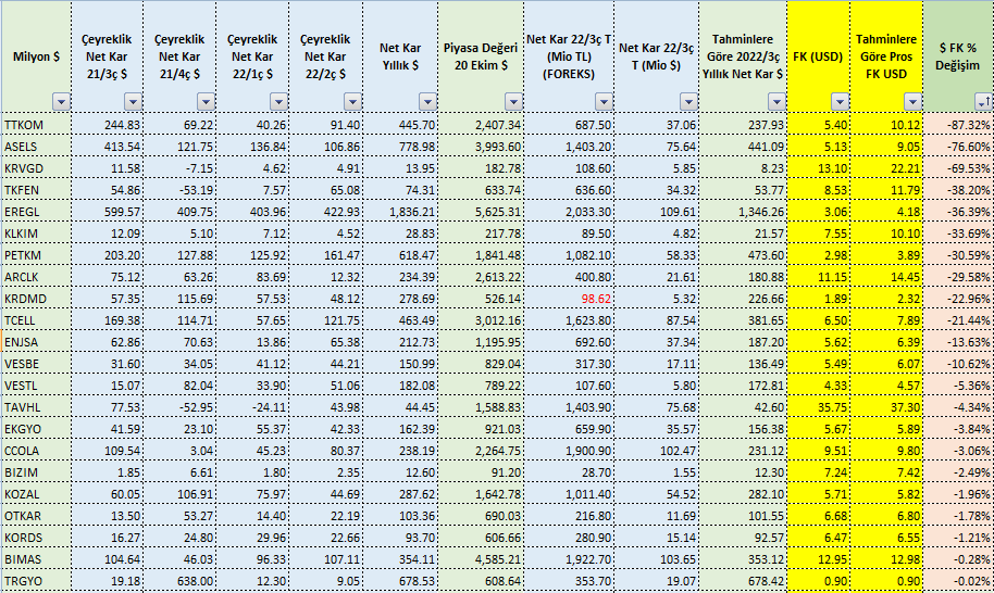 * son 4 çeyrek $ cinsi net karlar alındı
* foreks anketinde oluşan tahmini 3ç karlarına göre $ 2022/3ç yıllık net kar bulundu
* cari $ PD ile $ bazlı FK bulundu
* Bugünkü $ fk ile % değişim hesaplandı
* şampiyon #cimsa 
* #akcns #alark #mgros #tuprs #thyao #mpark avrupaya gider