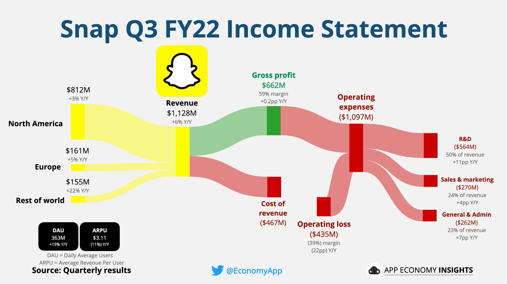 App Economy Insights on Twitter "SNAP Snap Q3 FY22 Q3 Key metrics
