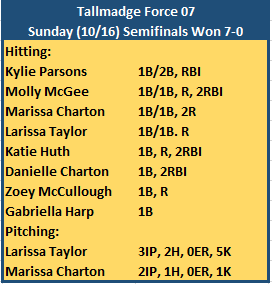 Force2007's tweet photo. Semifinals on Sunday:
@kylieparsons27
@MollyMcGee07
@MarissaCharton
@_larissataylor
@katiehuth_
@daniellecharton
@ZoeyMcCullough8
@Harp9Gabriella https://t.co/AlXuA3xYvH