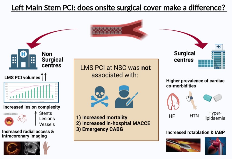 Does on-site surgical coverage affect outcomes in Left Main #PCI? @tctmd #Stent #AHAJournals #Cardiotwitter@mahz21 @drrashid05 @hwijeysundera @ncurzen @JDawnAbbott1 @DrCindyGrines @mmamas1973 ahajrnls.org/3SzpClP