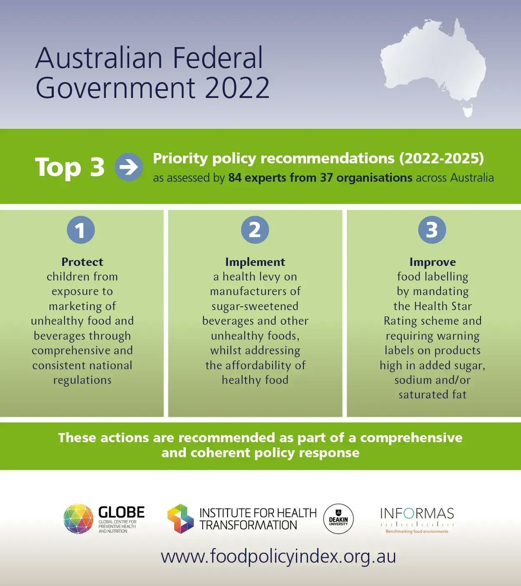 Experts including @gary_sacks from @GLOBE_Deakin and @IHT_Deakin together with 84 experts from 37 organisations across Australia, identified Australia is lagging in the fight to tackle obesity, the Food Policy Index report found. Full story: buff.ly/3yYKTyc