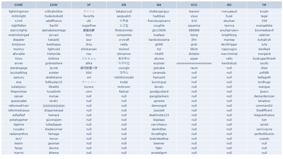 LOLSIRL's tweet photo. The summoner names in the image are all expiring at midnight UTC on 2022-10-21 (3 hours after this was posted).

Full lists: https://t.co/NproPpWVVO

Check when any LoL name expires: https://t.co/aAKwhv5Djl

#LeagueOfLegends #LoL #Summoner #TFT https://t.co/dV8g4I0a4s
