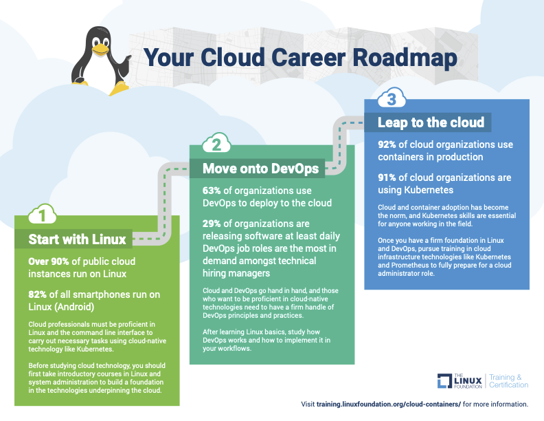 Looking to move your career into the cloud? We've created a Cloud Career Roadmap to show you the path to getting started! ☁️☁️☁️ 🛣️ Check it out in detail at hubs.la/Q01ptpwl0  #LearnLinux #CloudComputing #ITjobs #ITcareers #kubernetes #k8s #CloudCareers