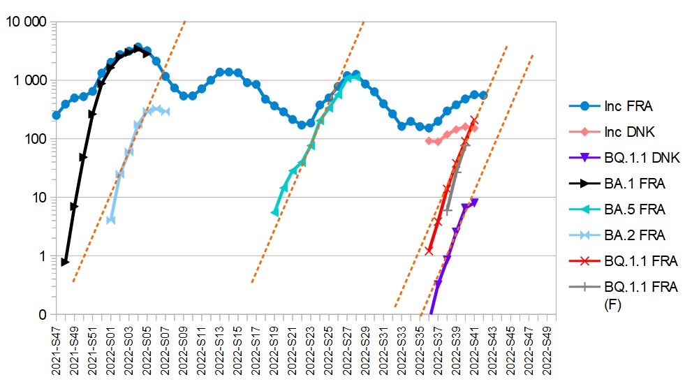 Panda31808732's tweet photo. Comparaison des données Flash (en gris) et GISAID (en rouge) pour la prévalence de BQ.1.1 en France :

• S38 : 2 vs 4,6%
• S39 : 7 vs 10,0%
• S40 : 16 vs 18,9%
• S41 : ? vs 37,2%

https://t.co/FAZhBC5AfZ https://t.co/AX4c8eEIFE