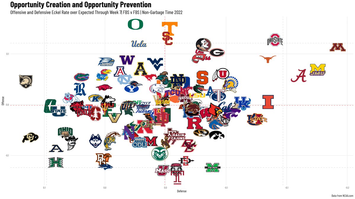 Opportunity Creation and Opportunity Prevention in College Football: