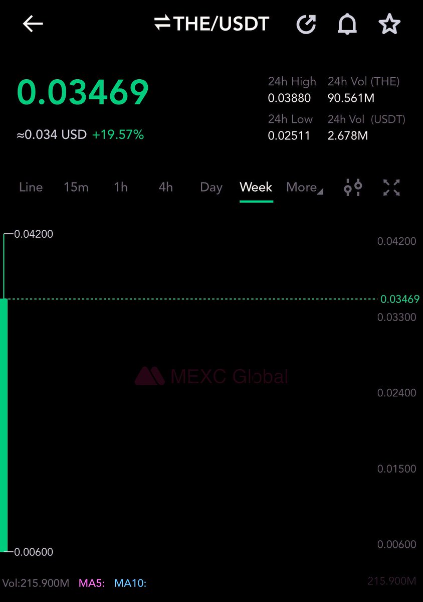 kntrlClips's tweet photo. Create your account and buy $THE before it hit $0.1
#MEXCMDay #MEXCVietnam #MEXC
https://t.co/ldkBlFSIT6 https://t.co/XZ385Vj8b3