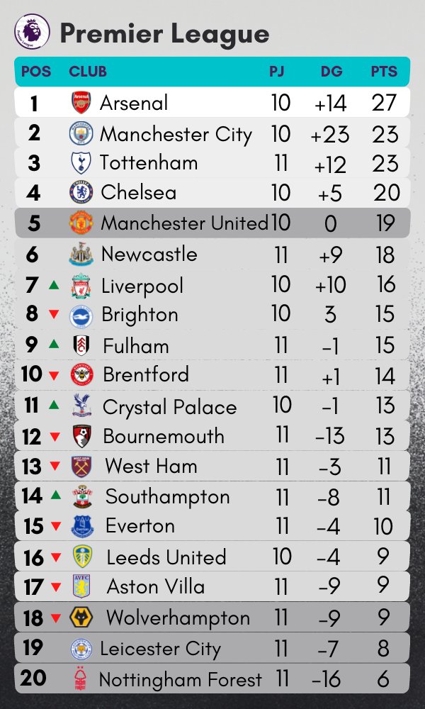 Futbol de Inglaterra on Twitter "Así queda la tabla de la Premier