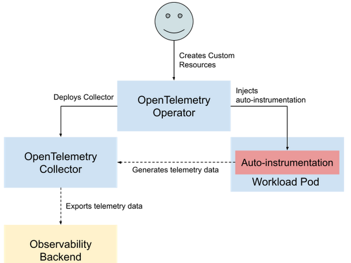 Automatically instrument your apps with the OpenTelemetry Operator and get tracing insights without any code changes 🙌 Our new samples repository helps you get started— providing ready-to-use recipes for configuring OpenTelemetry on Google Cloud → goo.gle/3gpGOgb