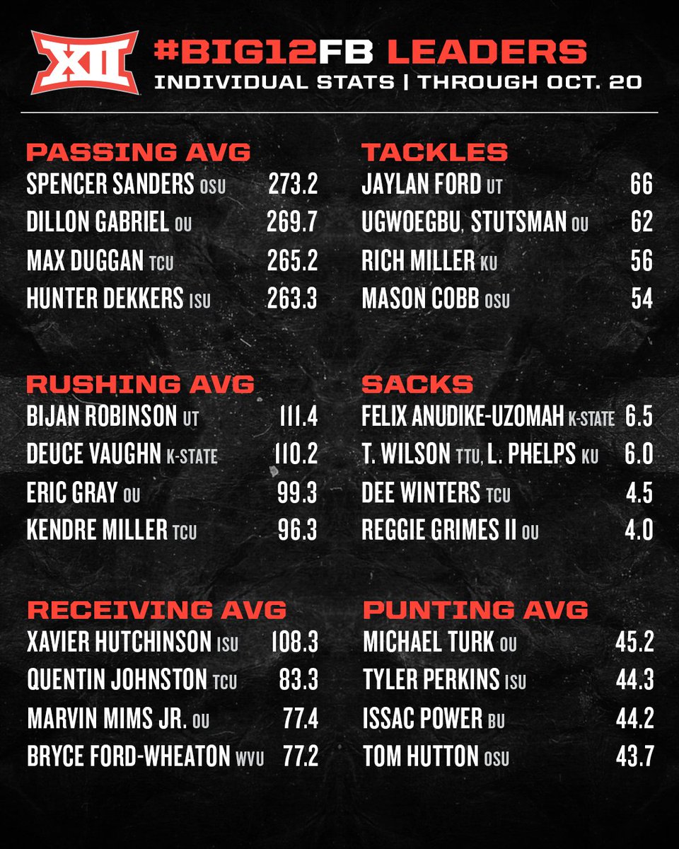 🏈📊 #Big12FB Individual Leaders through Oct. 20
