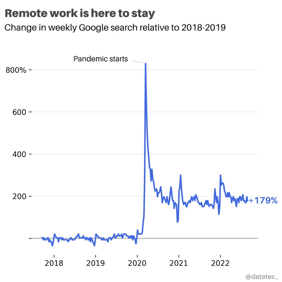 shaneatzoom's tweet photo. Some companies have embraced remote work as the new gold standard; some have not.

This visualization from @datatec_ shows a 179% greater desire to work remotely than pre-pandemic.  Flexibility is a clear preference

#zoom #hybridoffice #ucaas #collaboration #AVtweeps https://t.co/GUWCUfeiXL