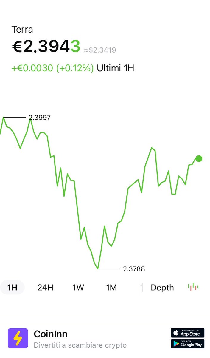 Bea42847498's tweet photo. #LUNA è aumentato di 0.12% in Ultimi 1H. Tenete duro ragazzi! #CoinInn I get free EUR on CoinInn, click my invite link to register and you can get it too https://t.co/wvENIUPUos https://t.co/G2XkVh9mBE https://t.co/PqsK3mCk1g