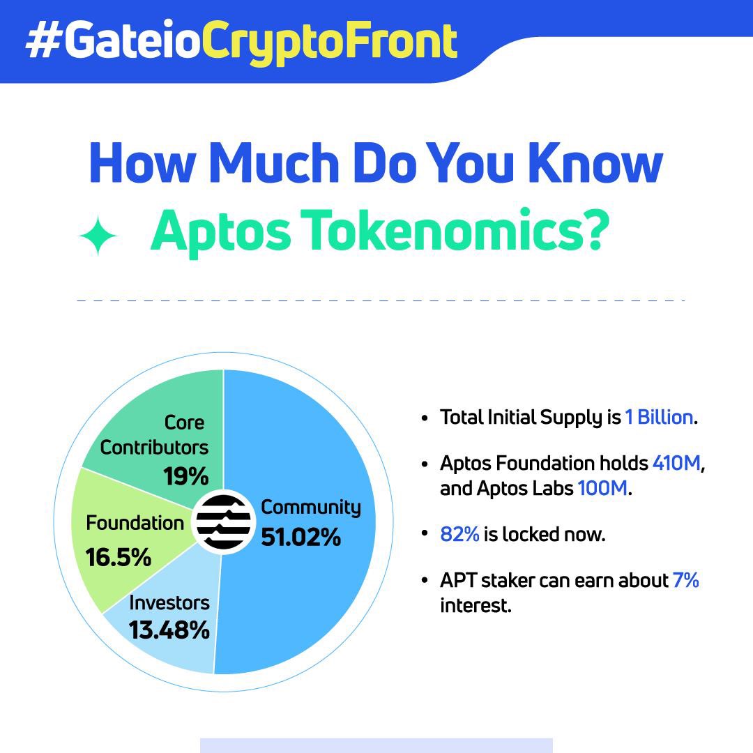 Gate_TVnews's tweet photo. 🗣️ #GateioCryptoFront - Với việc ra mắt mainnet, #Aptos dẫn đầu xu hướng trong thị trường bear.
📍Giao dịch APT tại: https://t.co/w724Ohft5K
Tìm hiểu thêm về $APT tokenomics👇🏻 https://t.co/6gI5ob2g20