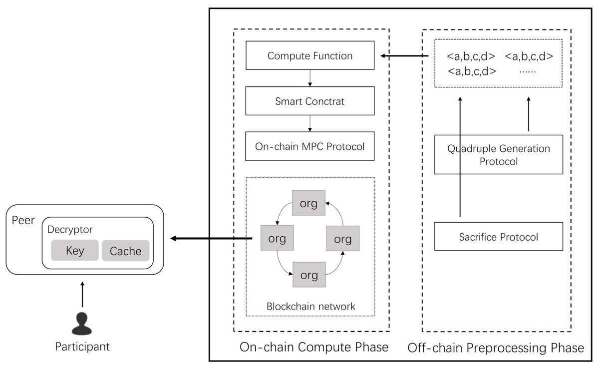 Sensors_MDPI's tweet image. #highlycitedpaper
Using Secure Multi-Party Computation to Protect Privacy on a Permissioned Blockchain
mdpi.com/1424-8220/21/4…
#Privacy #PermissionedBlockchain