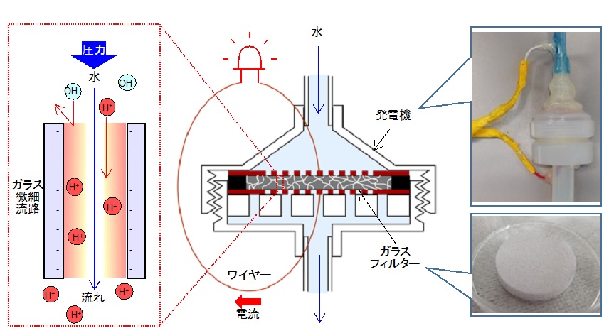 【圧力駆動型ガラス発電機の開発】
ロボット・メカトロニクス学科の釜道教授らの共同研究グループは、ガラスと水の電気的相互作用を利用し、圧力で水を流すことで電力発生可能な圧力駆動型の小型発電機を開発しました。
dendai.ac.jp/news/20221020-… 

＃電大 ＃小型発電機 ＃ScientificReports
