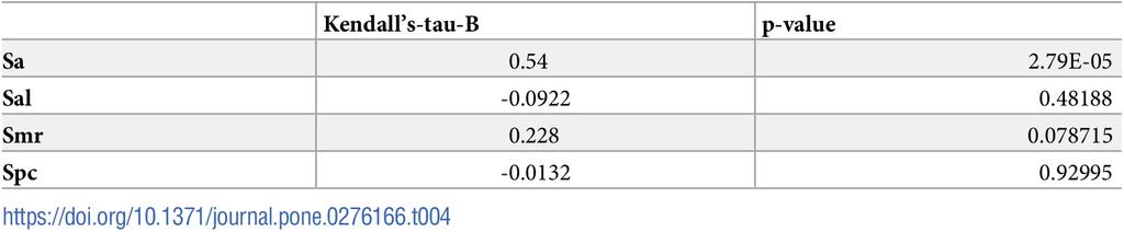 AliceRodTor's tweet photo. We show a positive statistical relationship between the hardness of the worked material and the modification of the surface texture for the Sa parameter.
Contrary to expectation, softer materials, such as Spruce wood, create a smoother surface than hard ones, such as ivory./5 https://t.co/XoGDSgwqPd