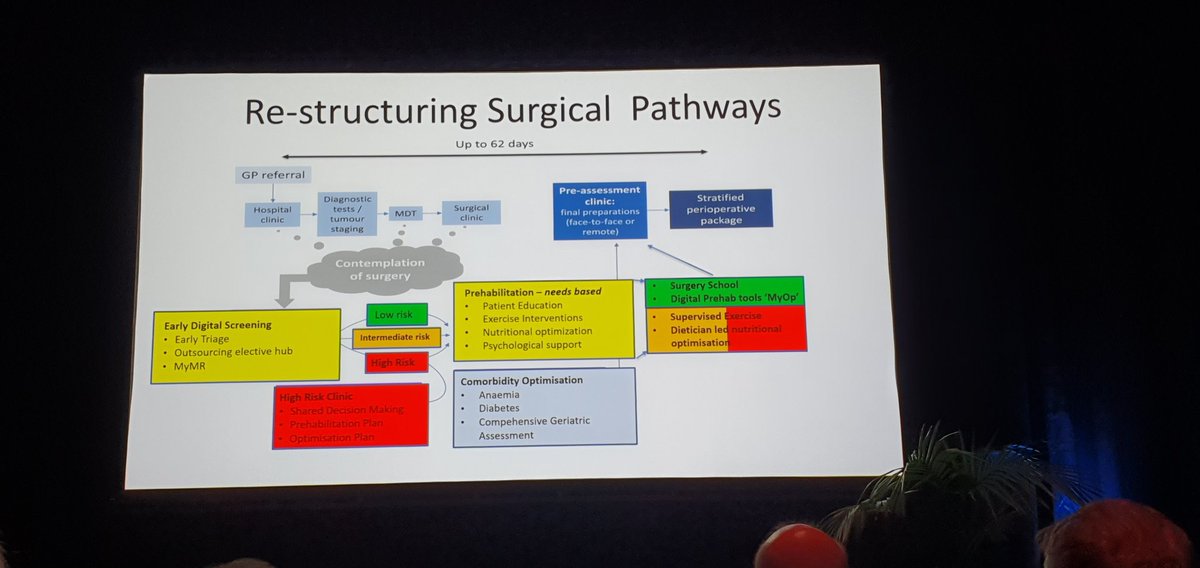 archiecurium's tweet image. Care pathways often don&apos;t promote patient centred care - rather promote clinican centred centre based on convenience - Dr Denny Levett #CSCwgtn2022 #periopmed