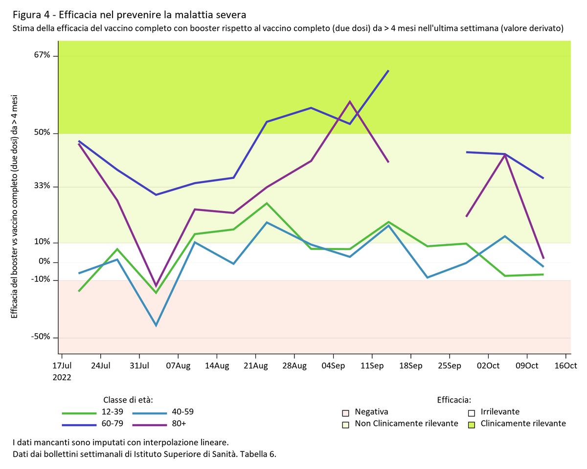 Se il richiamo (i richiami?) servisse tutti i dati sarebbero nella zona verde intenso (>50% - clinicamente rilevante).