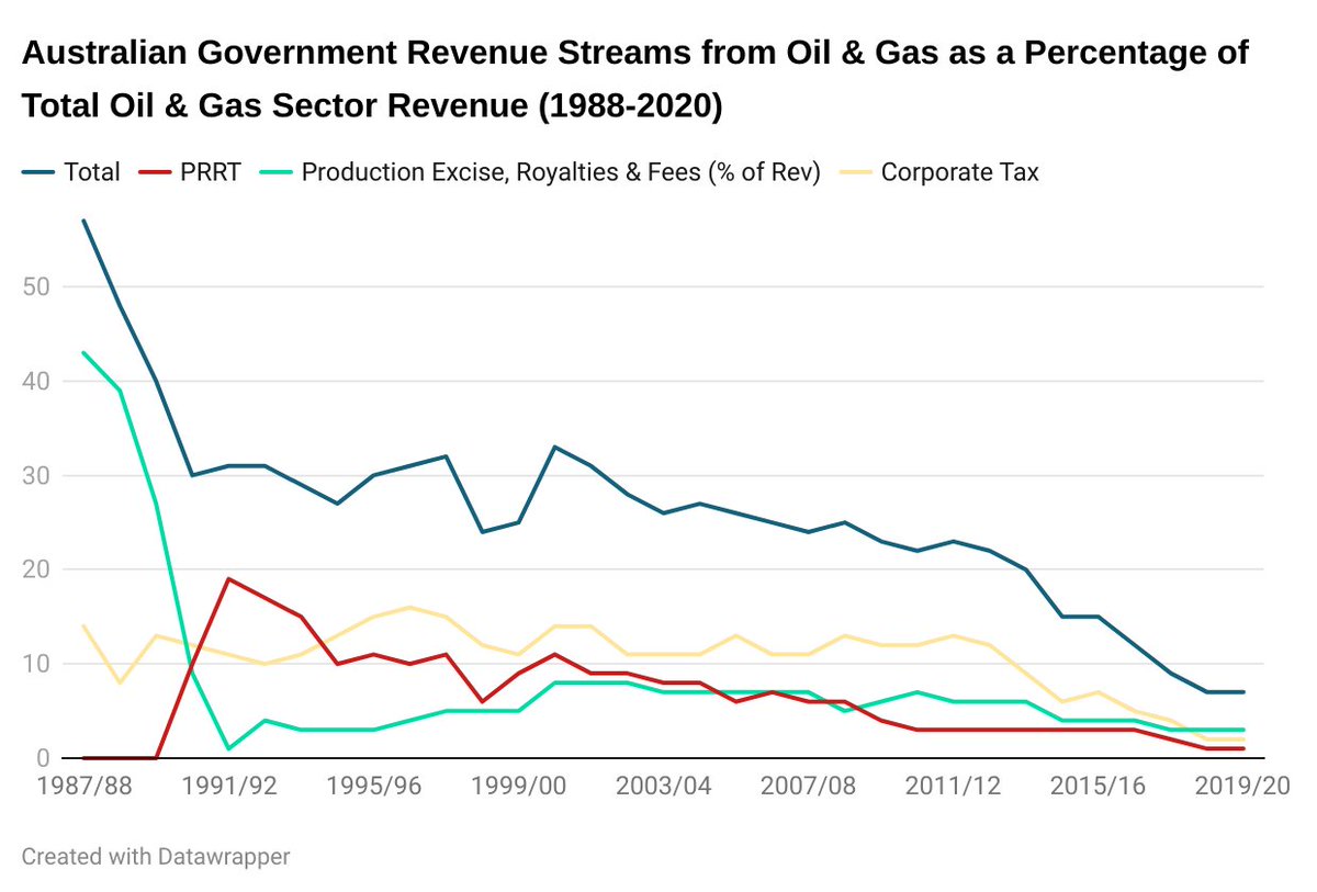 Australian oil and gas tax/royalty revenue streams as a percentage of total sector revenue from 1988. PRRT (red) was 19% in 1992 but dropped to 1% by 2020. Corporate Tax (yellow) was 16% in 1997 but dropped to 2% by 2020. Read more @TheAusInstitute 👇 australiainstitute.org.au/post/australia…