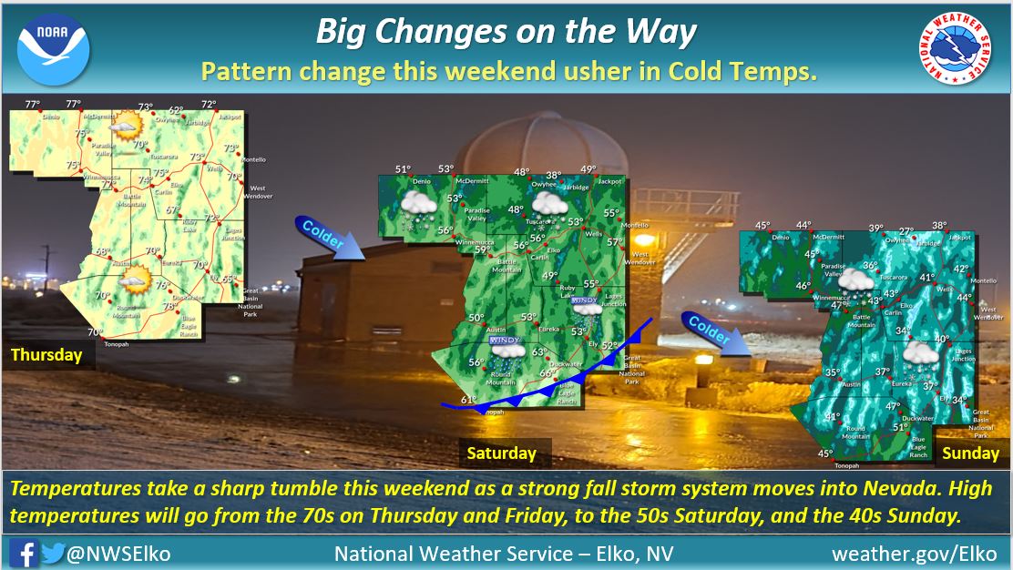 NWSElko's tweet photo. A Strong fall storm system will be approaching the Silver state this weekend, and temperatures will take a sharp tumble from Thursday through Sunday as rain and snow return to NV #nvwx #fallingtemps #patternchange https://t.co/Gq80E6G6hU