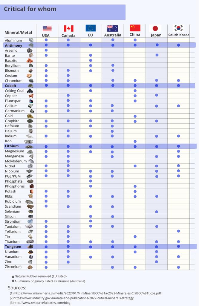 Here's the figure I worked up a few months ago on how different countries define critical minerals. In my POV, new definitions based on development, poverty and scarcity completely recontextualize this list.