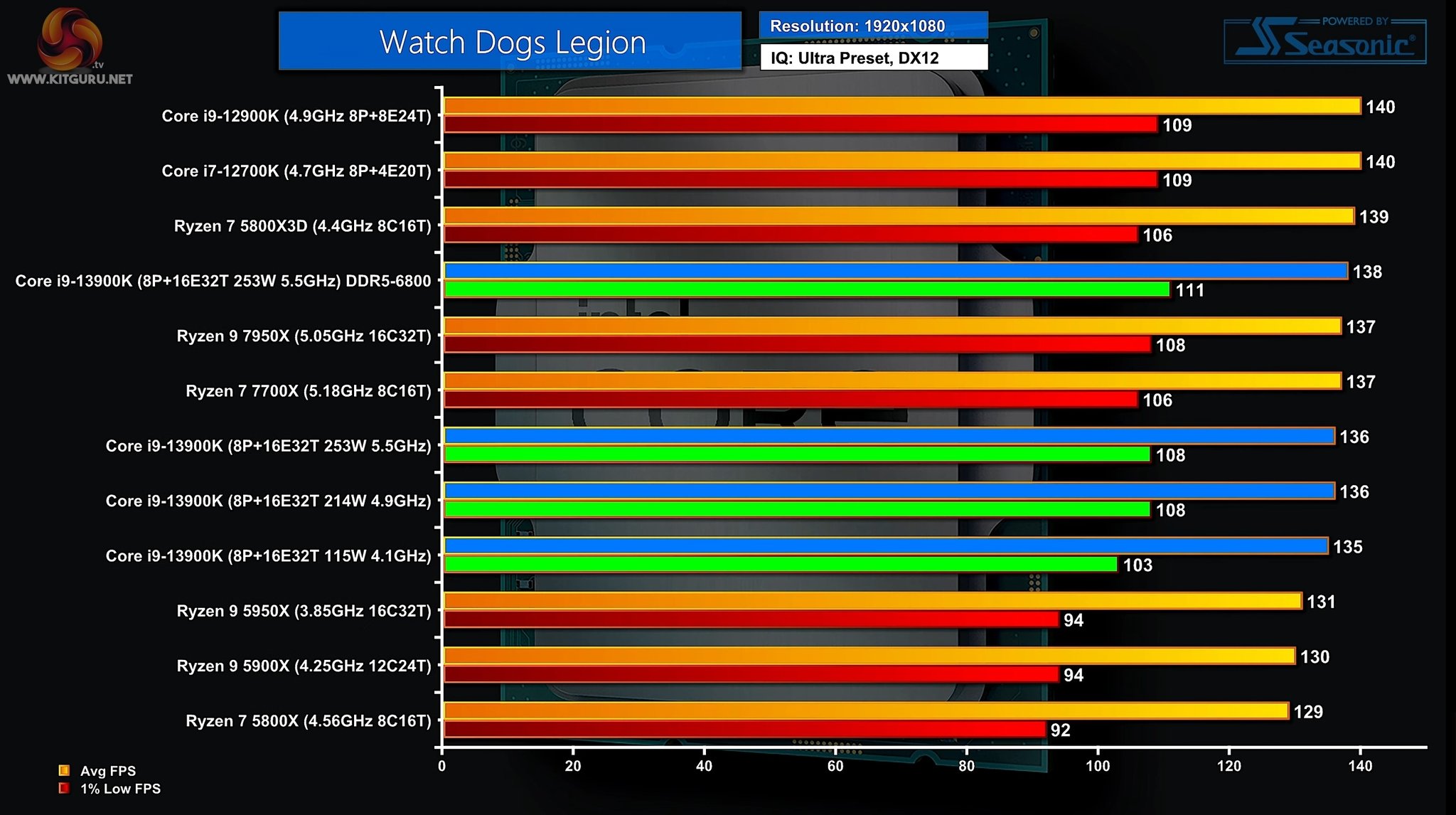 AMDGPU on Twitter "New CPU Gaming performance benchmarks are 100 irrelevant All new CPUs