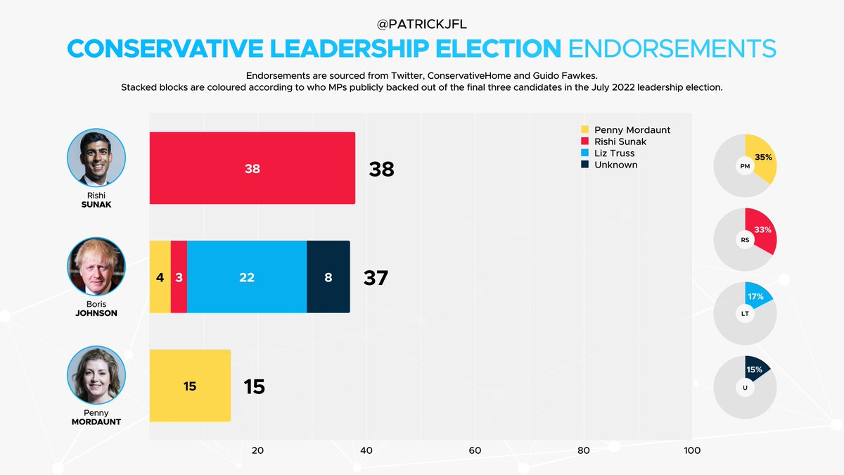 Conservative leadership election endorsement leaderboard, coloured by who MPs backed in July.

Rishi Sunak: 38
Boris Johnson: 37
Penny Mordaunt: 15

90 / 357 MPs (25%) have endorsed a candidate so far.