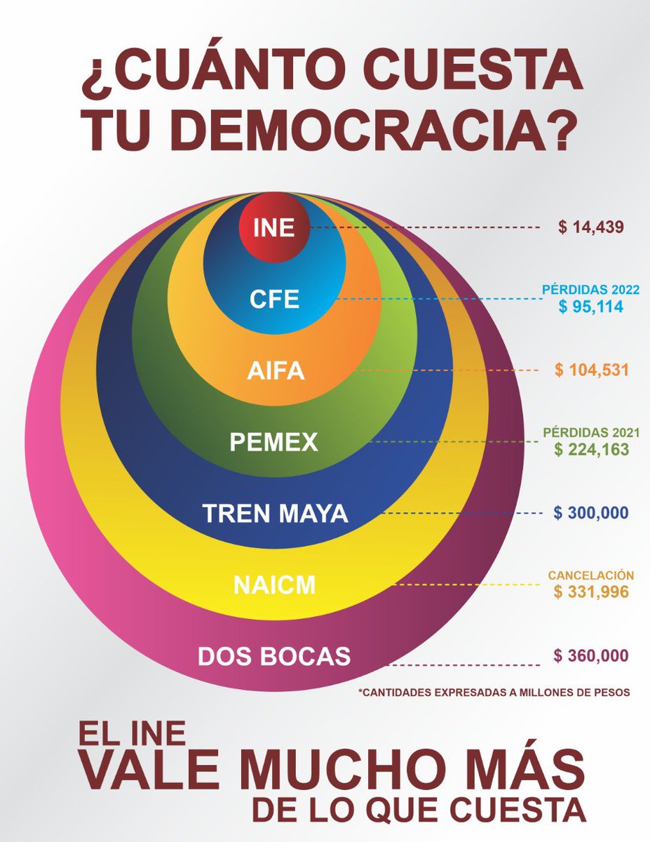 seabreeze74's tweet photo. Si crees que el @INEMexico México es caro, no tenerlo y quedarnos sin democracia es mucho más caro. 
#YoDefiendoAlINE https://t.co/9viAcQZLOD