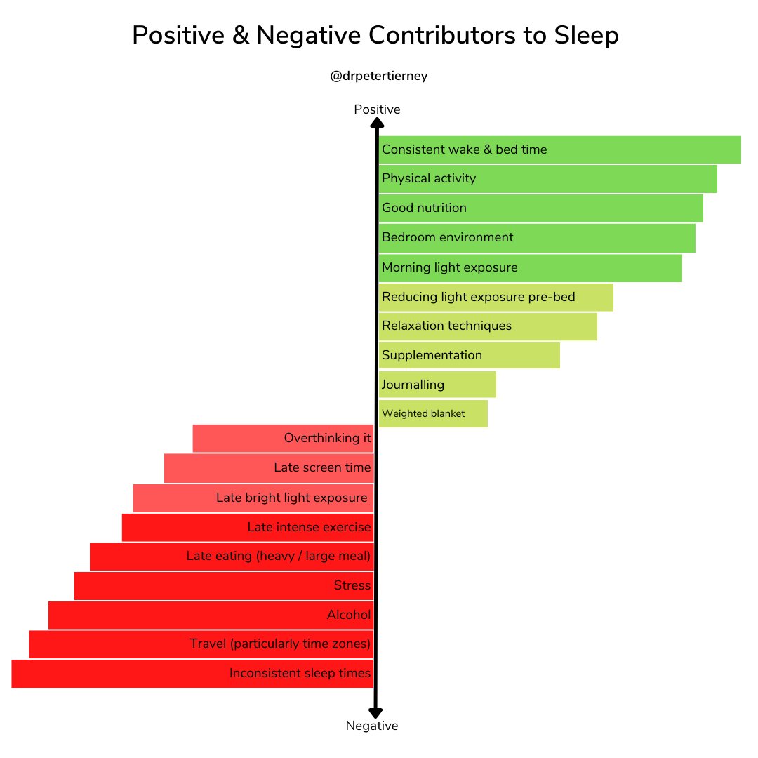 Positive & Negative Contributors to Sleep When trying to 'optimise' sleep: Focus on the extremes (top & bottom approach) When you have these nailed - then start to consider other strategies What have I missed or left out? What would you add in? Would appreciate input!