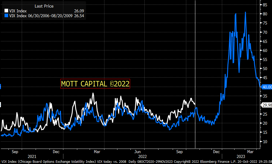Here is the $vix 2022 and 2008 comparison update