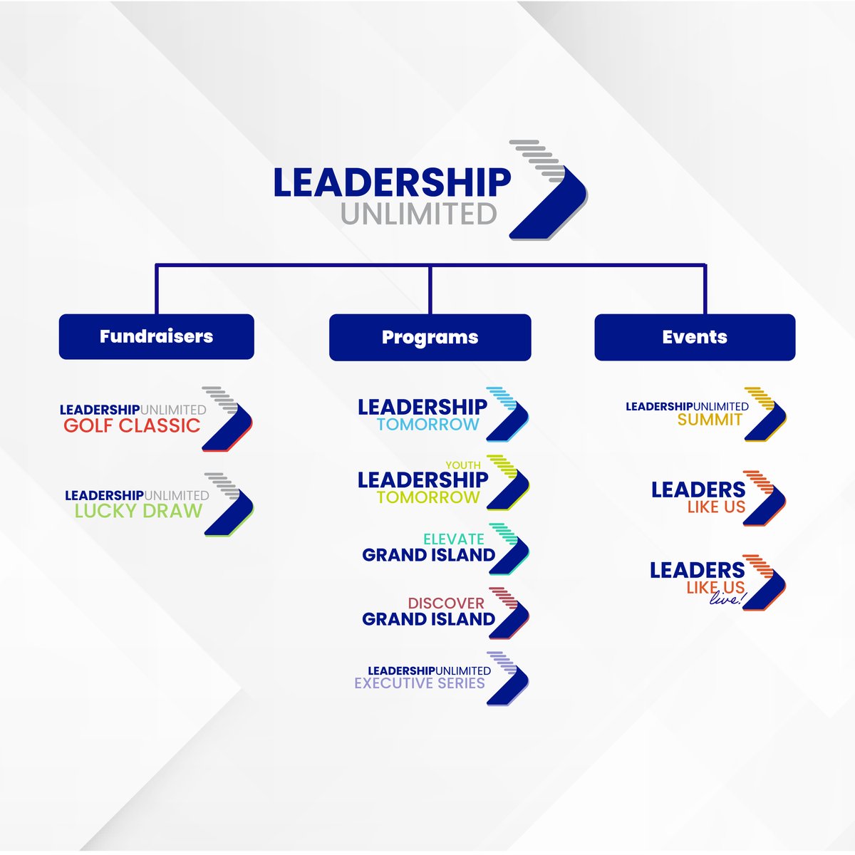 Our desire has always been to the needs of our community. As a result, we have developed unique services to educate and empower community leaders. Here's a great visual to see the variety of programs, events, and fundraisers housed under Leadership Unlimited!