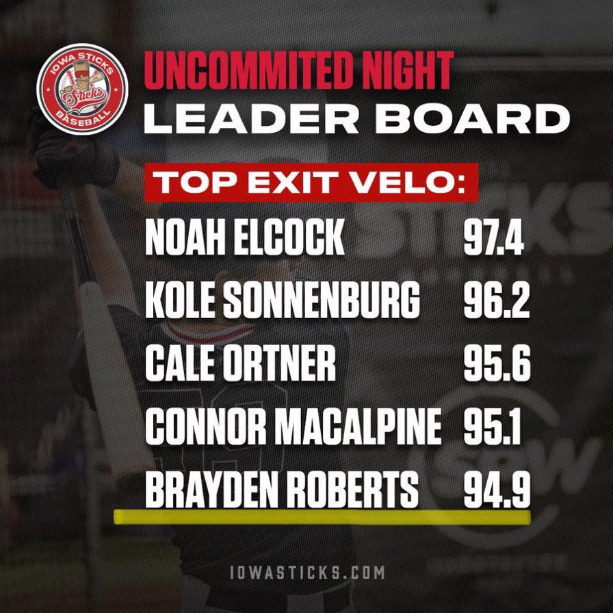 jtroberts76 (@jtroberts76) on Twitter photo Another nice night for Brayden. Continuing to improve all fall. <a href="/Brayden_Rob05/">Brayden Roberts</a> <a href="/GCRamsBSBL/">Greene County Rams Baseball</a> <a href="/IowaSticks/">Iowa Sticks Baseball</a> Another nice night for Brayden. Continuing to improve all fall. <a href="/Brayden_Rob05/">Brayden Roberts</a> <a href="/GCRamsBSBL/">Greene County Rams Baseball</a> <a href="/IowaSticks/">Iowa Sticks Baseball</a>