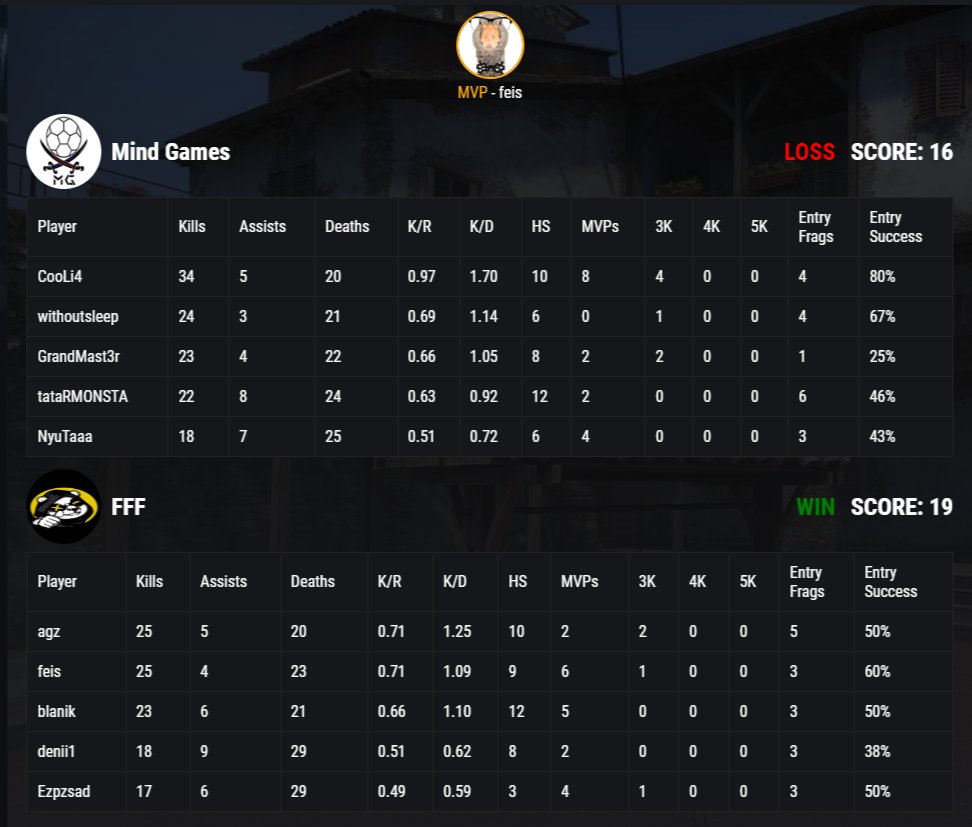 MindGamesES's tweet photo. close game 
gg wp https://t.co/356agfpWk6