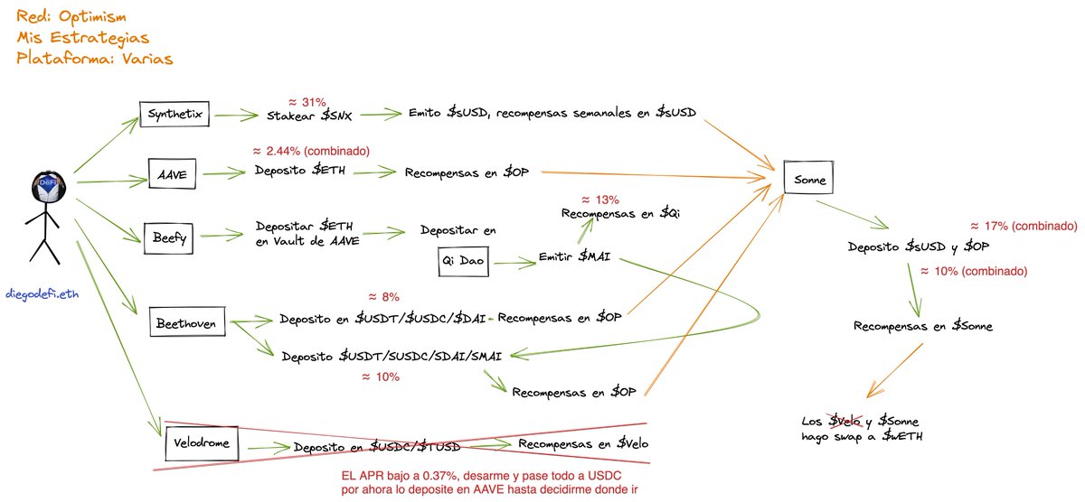 diego_defi's tweet photo. Después de 11 días les actualizo el último #matechart (🧉) de mis estrategias, por ahora sigue todo igual menos #Velodrome.
Agregue los APY actuales a cada inversión. https://t.co/19GY4vKW5A