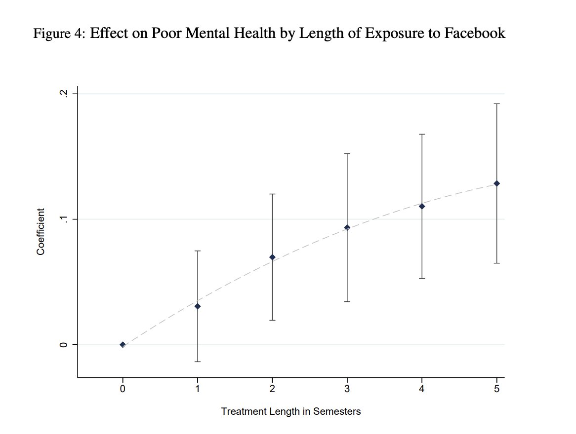 A massive new study of over 400,000 college students finds that #Facebook exposure increased depression, especially among those who were most susceptible to mental illness, and reduced academic performance, by fostering unfavorable social comparisons. papers.ssrn.com/sol3/papers.cf…