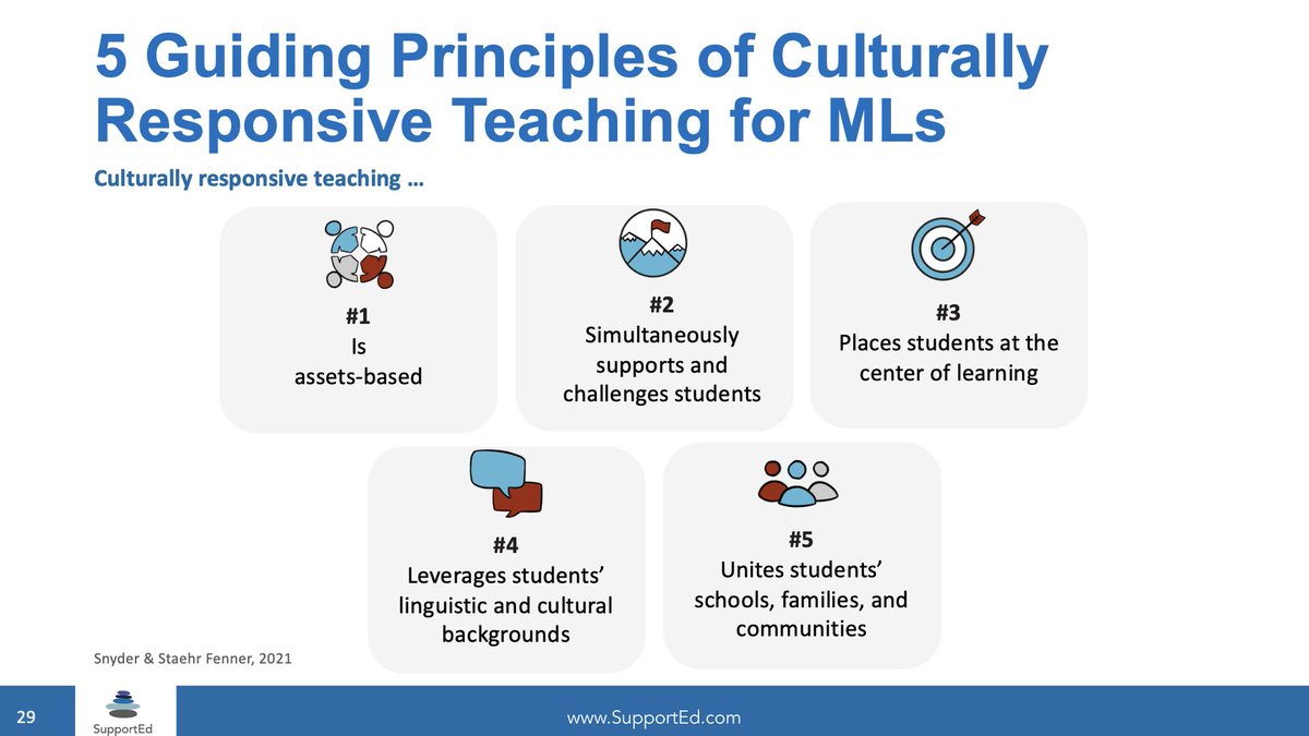 SupportEduc's tweet photo. The 5οΈβ£ Guiding Principles of Culturally Responsive Teaching for #MLLs. ‡οΈ
#CulturallyResponsiveTeaching | #SupportEdPD | @NE_ISTE https://t.co/PZHntz3q98