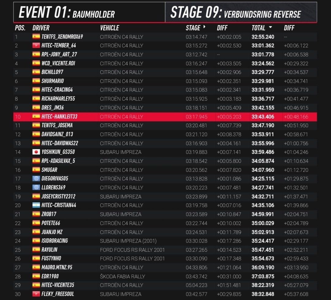 HiTEC_eSports's tweet photo. #DIRTRALLY⚫🟠⚪
⏱️Tiempos oficiales @SuperRallyAero @AERO_esp | Ronda 4/6🇩🇪✅
📌 1a División
🥈 #TEMBER
7️⃣ #CRACING
10 #HANKLEIT
13 #DAVIDWAS
20 #CRISTIAN
29 #VICENTE
Solo dos rallies para terminar la Temporada 14, buenos puntos en 🇩🇪, 🥈 incluida.
T⚫E🟠A⚪M @HiTEC_eSports https://t.co/PSEXm0acpT