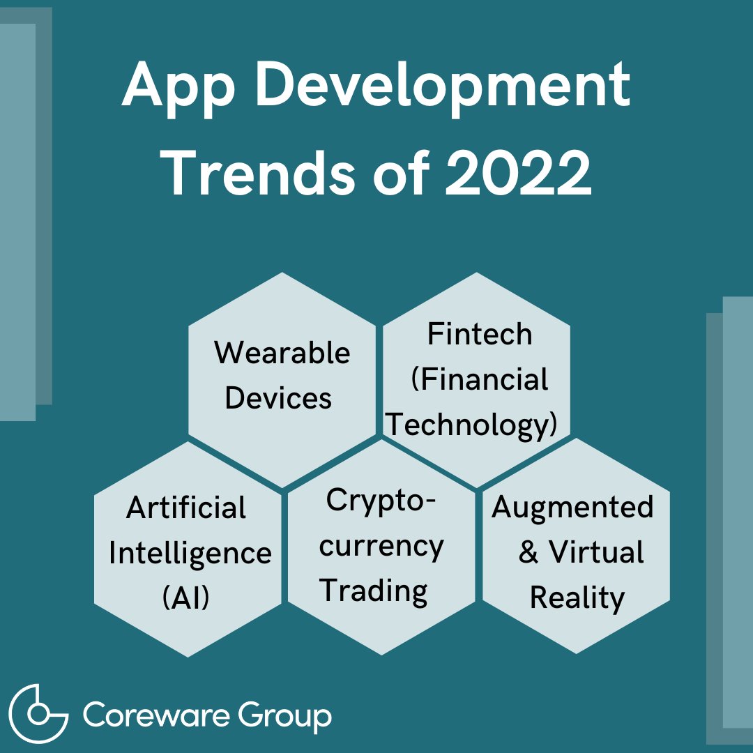 corewareus's tweet image. As we continue to incorporate technology into our daily lives, we can expect to see the demand for new and innovative apps in these categories remaining popular in 2022. What kind of apps are you looking forward to seeing?

#CorewareGroup #softwaredevelopment #appdevelopment