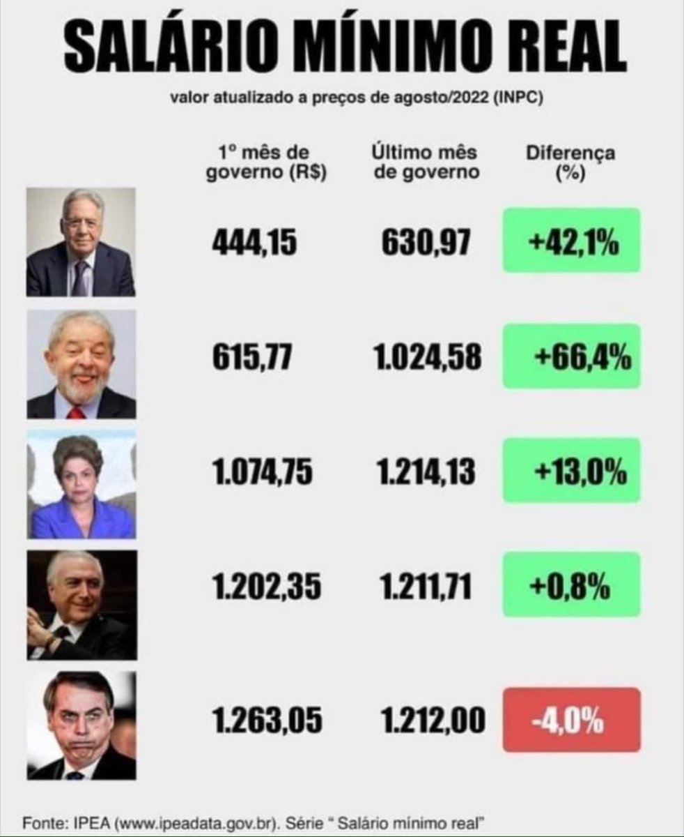 Rosana_Oliveira's tweet photo. @SamPancher Ah, sim, claro! Faz toooodo o sentido desindexar da inflação pra aumentar além da inflação.
🤡🤡🤡🤡 https://t.co/U6GK1Pd2as