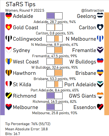 As we head into another round, Brisbane have again overtaken Adelaide on top. In tipping, it looks like we're going for 2 upsets between Carlton and Port and an additional spicy tip with North.
