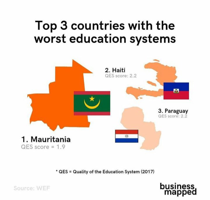 LiuFicorilli's tweet photo. Y mientras lees, te dejo un dato que sabemos hace MUCHO tiempo. Los 3 países con el peor Sistema Educativo en el mundo. https://t.co/lHHBfCPAXV