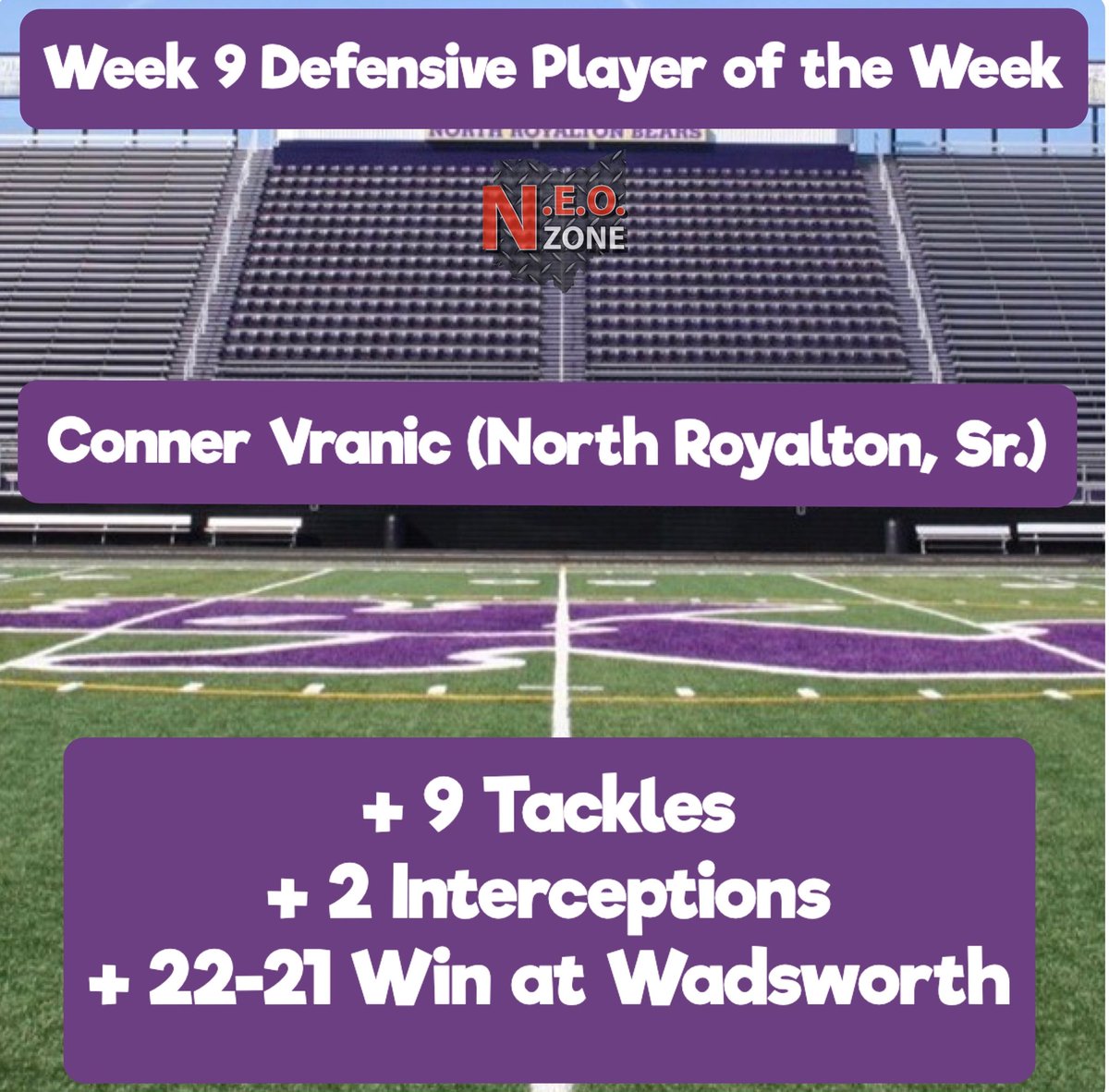 Week 9 NEO Zone Defensive POTW 🥇

Congratulations to <a href="/ConnerVranic/">conner vranic</a>, who was voted as our “Defensive Player of the Week” for Week 9!

Vranic led a 22-21 upset win over Wadsworth with 9 tackles and 2 interceptions, including the game clinching pick.

#NEOFB 🏈