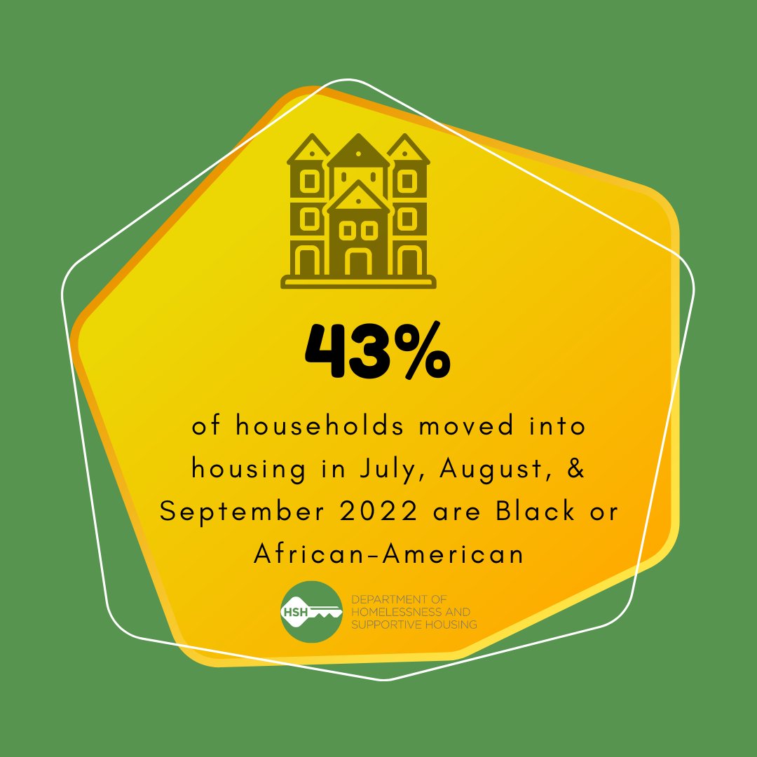 SF_HSH's tweet photo. New data shows that 43% of the households moved into housing in the first quarter of this fiscal year (2022-23) are Black or African-American. This data helps inform our continued work to improve equity. Learn more: https://t.co/LT2T45mNSj #OurDataStory https://t.co/dLmqsJd5yW