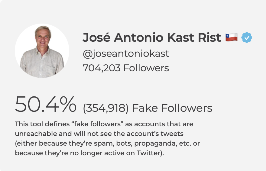 BotCheckerCL's tweet photo. Cuenta de Twitter: @joseantoniokast
 
# Seguidores: 704,203
% de seguidores falsos: 50.4% (354,918) 

+ detalles 👇 https://t.co/pwJhaL6Xmo