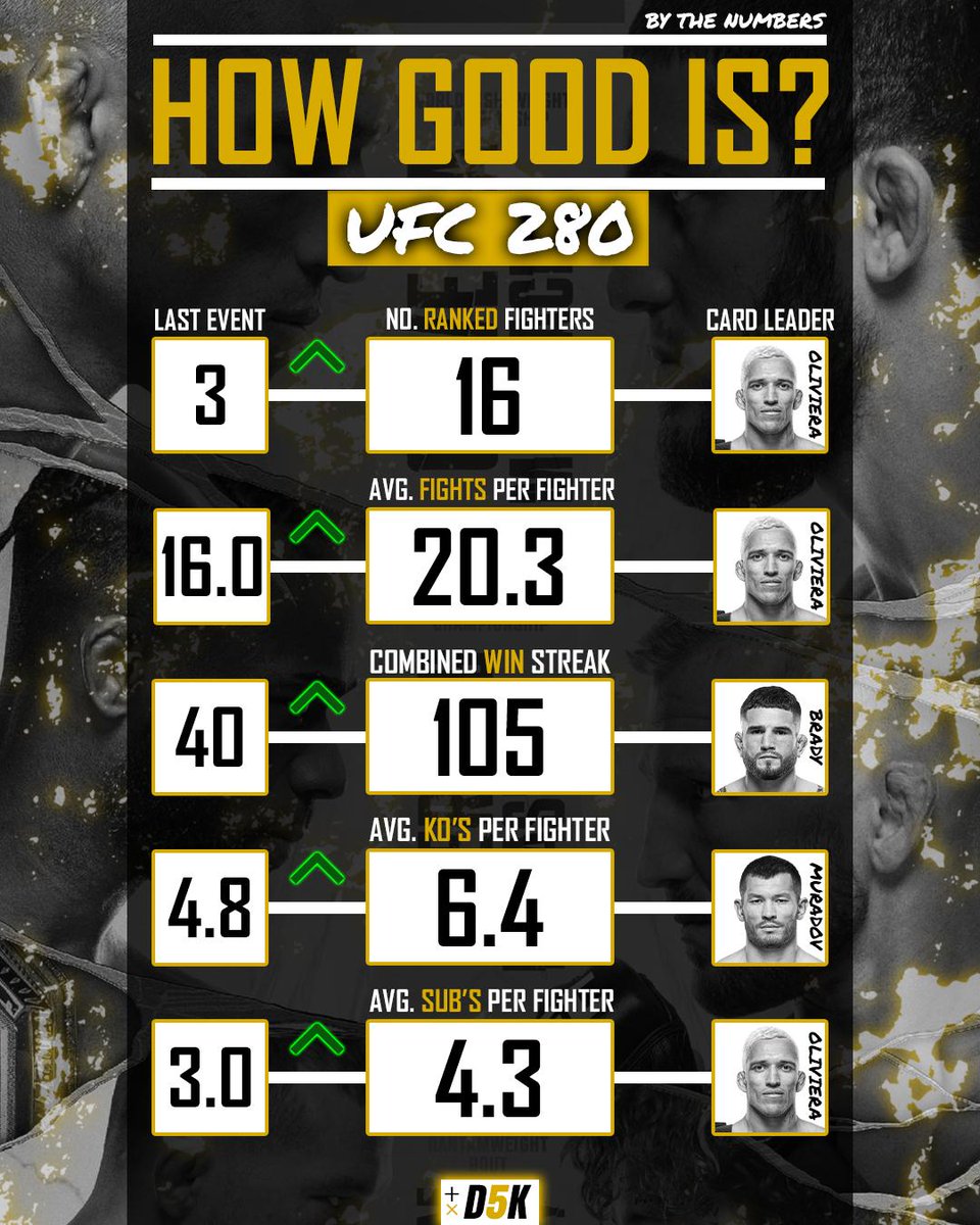 d5kstats's tweet photo. #UFC280 #mmatwitter #ufc #ufcbetting https://t.co/7ejSmFaBeV