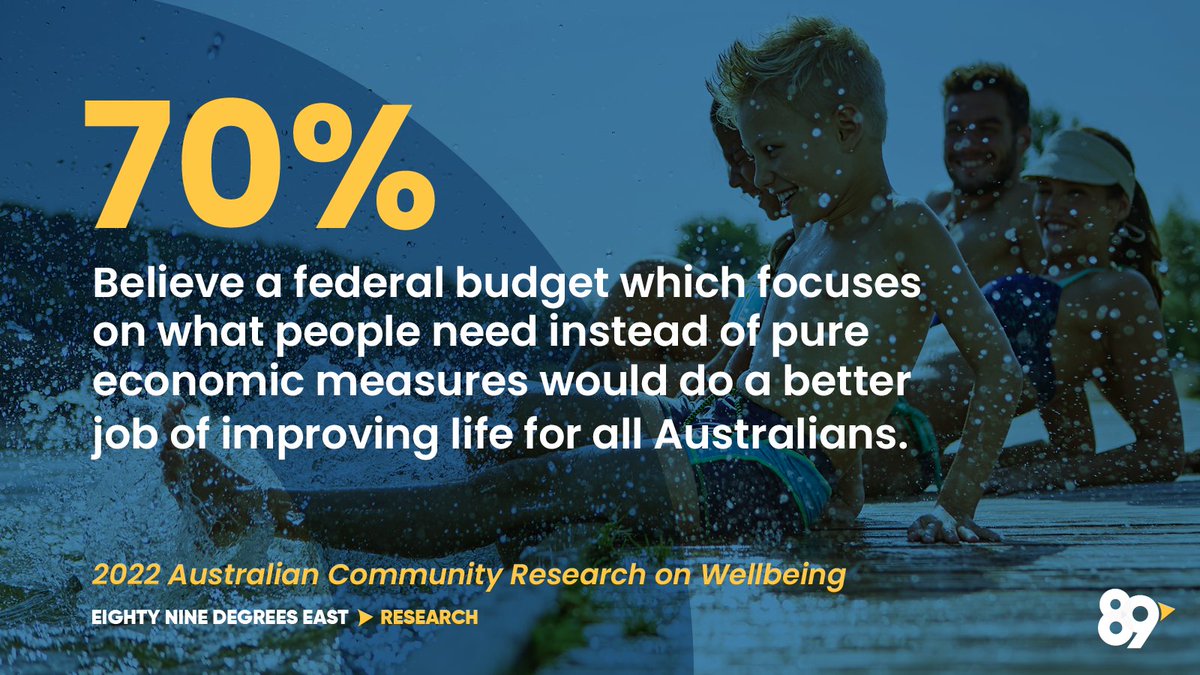 What do Australians think about wellbeing and a #wellbeingbudget? We conducted research ahead of the first Federal #budget to include a chapter on #wellbeing. Read the #ResearchPaper for more info: 89degreeseast.com/tool/2022-aust…
#auspol @RebeccaHuntley2