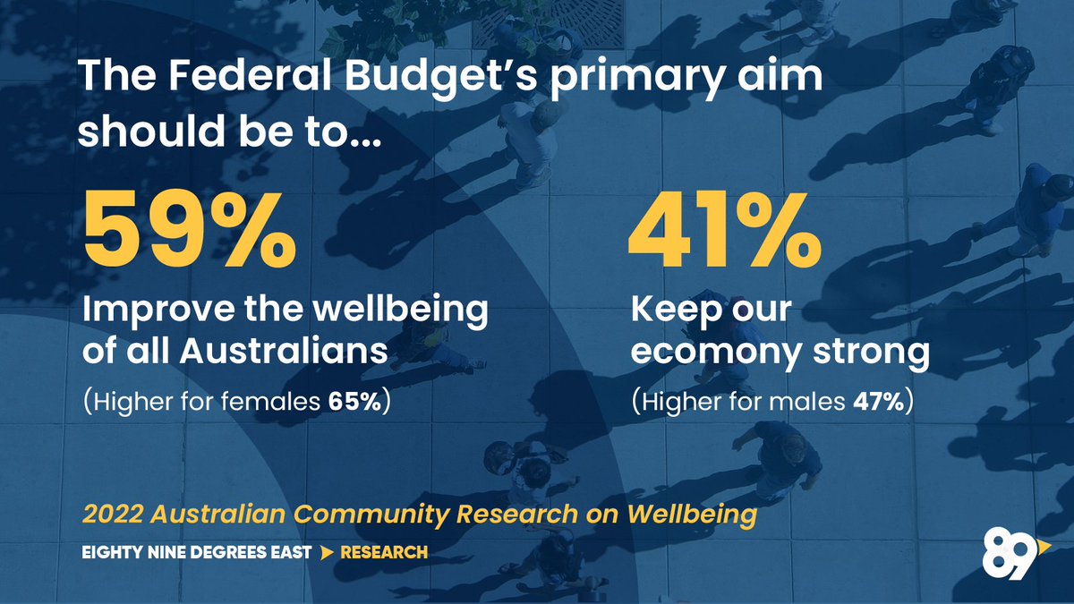 89oEast's tweet photo. What do Australians think about wellbeing and a #wellbeingbudget? We conducted research ahead of the first Federal #budget to include a chapter on #wellbeing. Read the #ResearchPaper for more info: https://t.co/5OpAOyorcT
#auspol @RebeccaHuntley2 https://t.co/qrERtrkimp