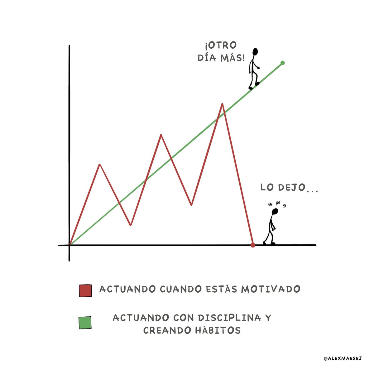 DISCIPLINA es hacer lo que tengo que hacer aunque no me apetezca.

Es el músculo que necesitamos entrenar para cumplir nuestros compromisos con objetivos valiosos a largo plazo, renunciando a placeres inmediatos de poco valor.

Ser disciplinad@ te ayudará más que estar motivad@.