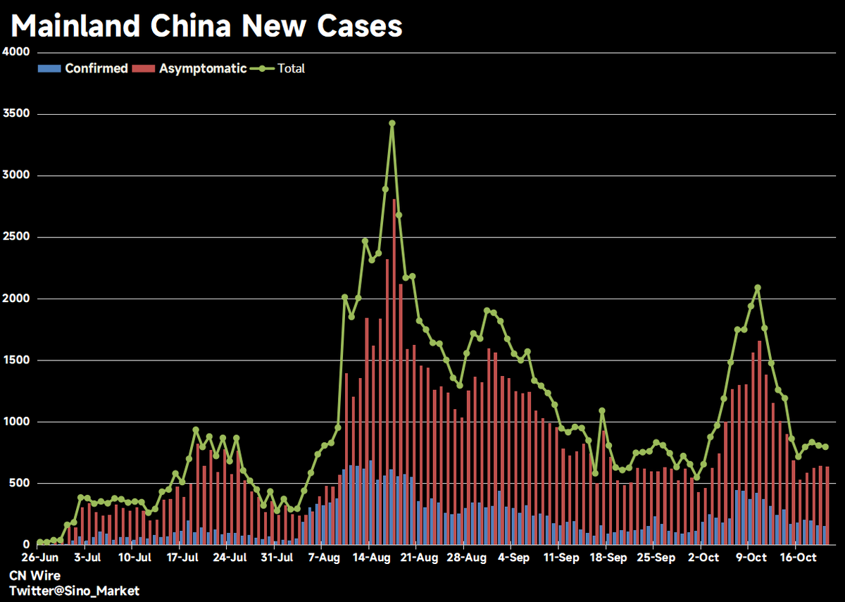 Sino_Market's tweet photo. Mainland #China reports 158 local symptomatic cases and 638 asymptomatic cases on October 20.🔽
---
#Xinjiang 7 + 113🔽
#InnerMongolia 27 + 64🔼
#Guangdong 27+ 62🔼
#Beijing 15 + 2🔽
#Shanghai 0 + 13🔼
---
Source: NHC https://t.co/I8zYj0ckKg